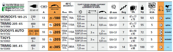 Varilnik Monogys 185-2S - tabela