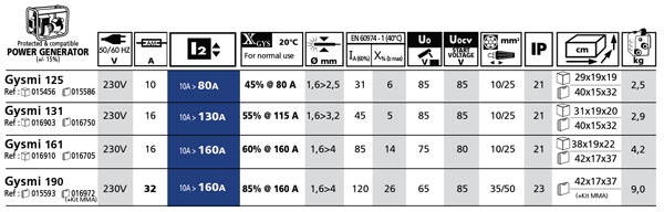 Tabela varilnik GYSMI