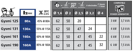 Tabela  elektrod za varilnik GYSMI