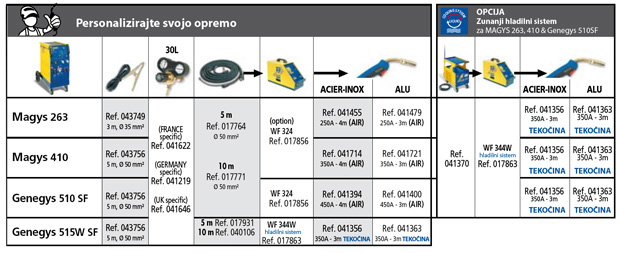 Tabela dodatne opreme