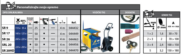 Tabela dodatne opreme